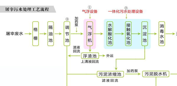 屠宰污水处理设备流程